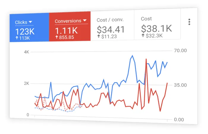 Google Ads Management Services Illinois - PPC Campaign Management & Google Advertising Experts in Illinois