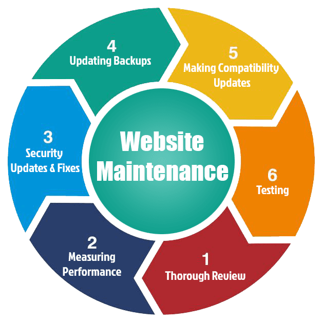 Reliable Website Maintenance & Support Services in Illinois for Secure and Fast Websites