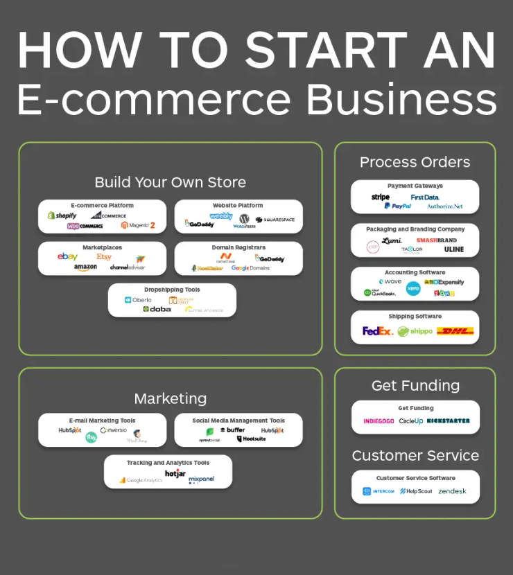 Dropshipping ecommerce store Illinois 2026 online business setup and Presence