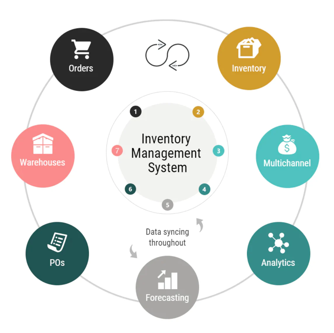 Best Inventory Management Software for Small and Medium businesses Stock Control in Illinois