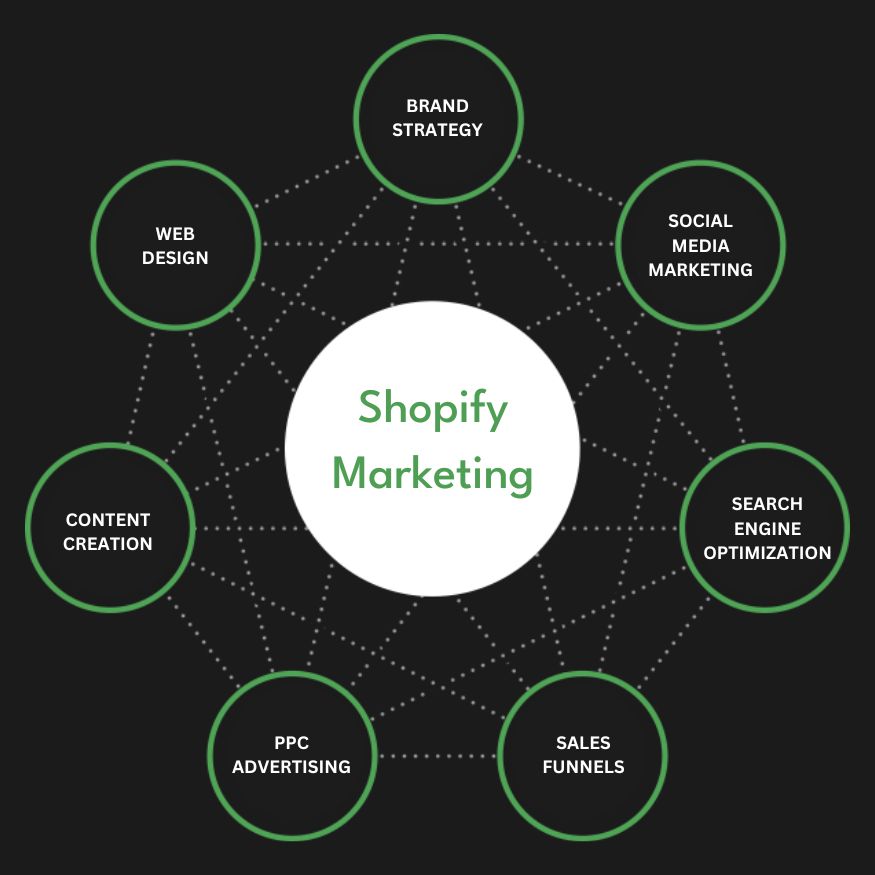 Best Shopify Marketing Agency | Digital Marketing Agency for Shopify Stores | Presence Hackers in Illinois for Online Stores